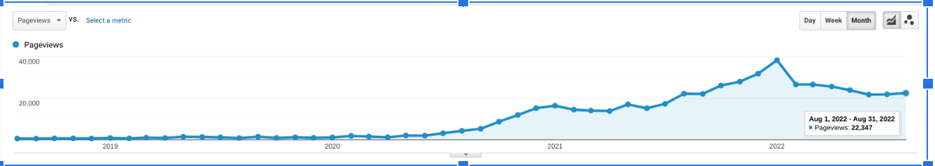 A graph showing example blog performance over 4 years consistently posting 4 times per month.